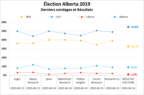 Alberta - Derniers sondages